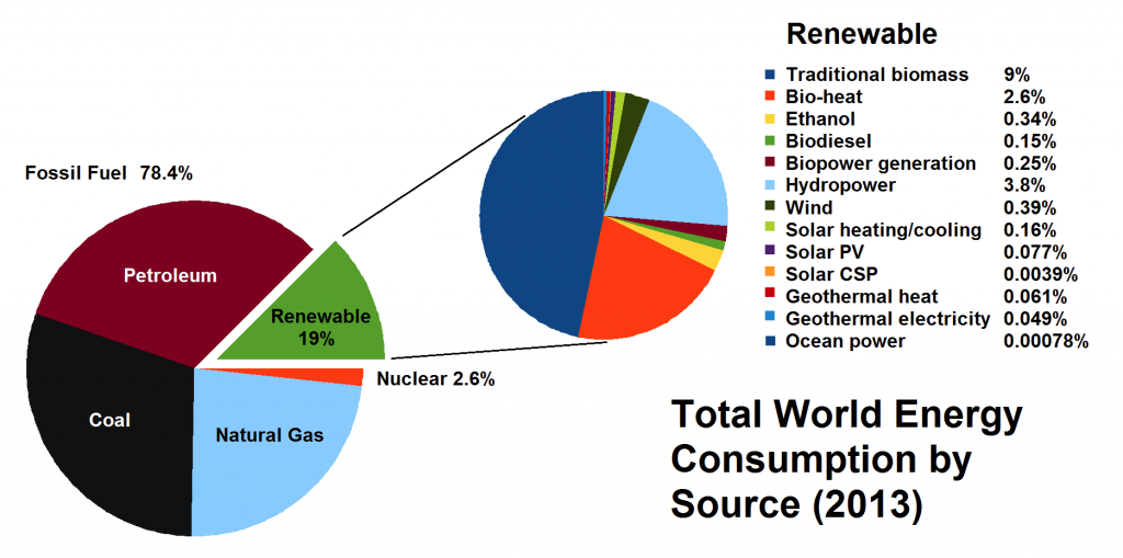 totale energie consumptie wereld 2013