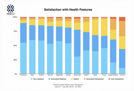 Apple-Watch-Satisfaction-Features-800x546