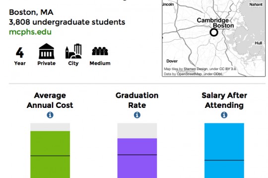 College Scorecard Verenigde Staten