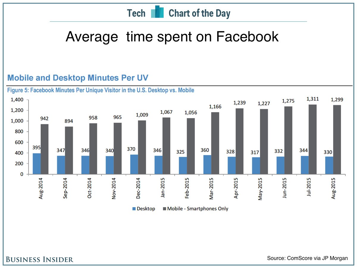 facebook gebruik per maand