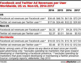 facebook-twitter-revenue