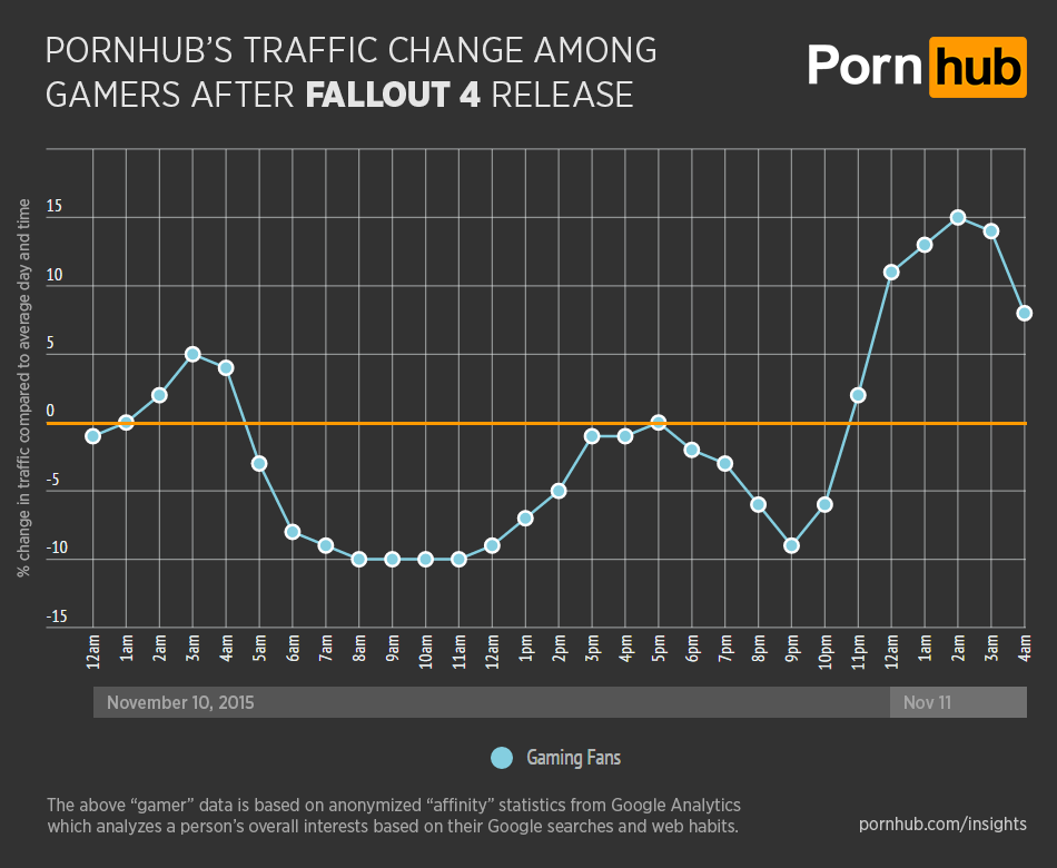 Pornhub tijdens Fallout 4