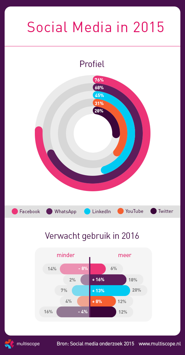 Multiscope onderzoek social media