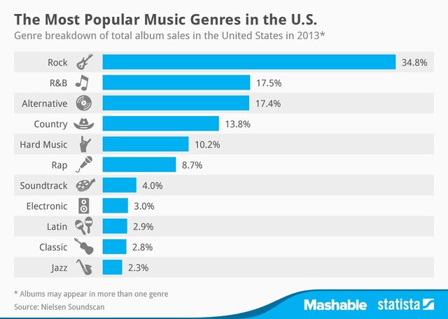 rock-was-populairste-muziekgenre-in-2013-numrush