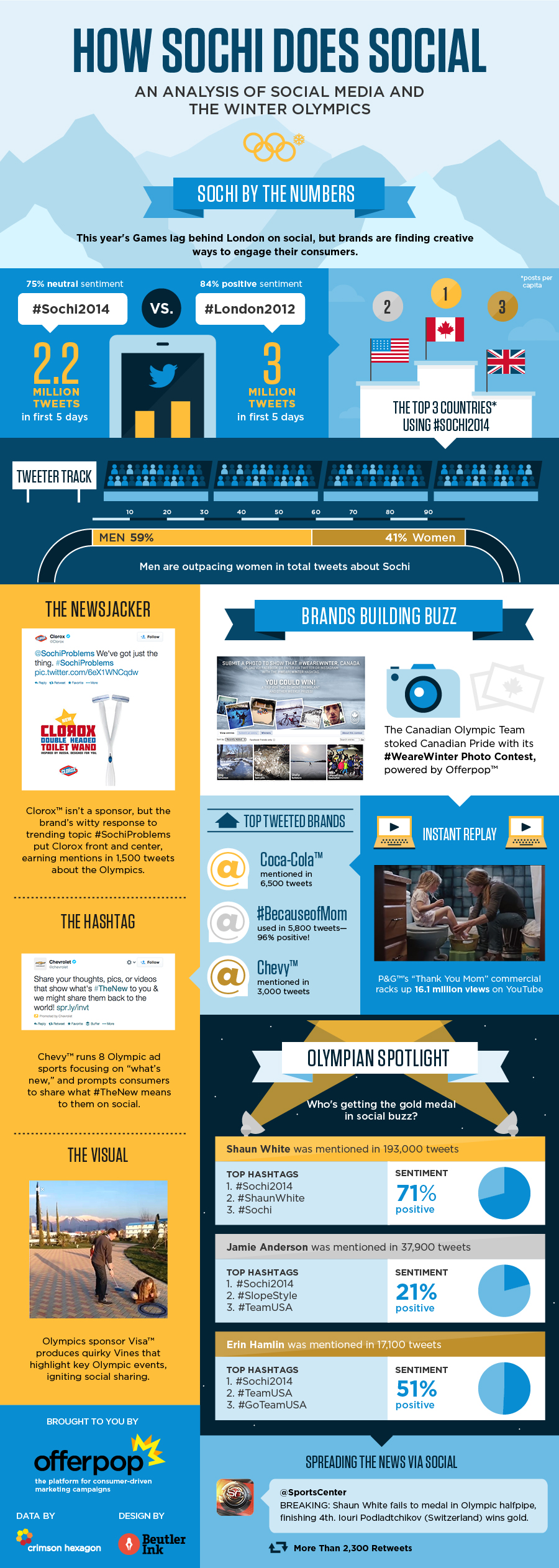 How-Sochi-does-Social-Infographic